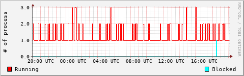 System Loads