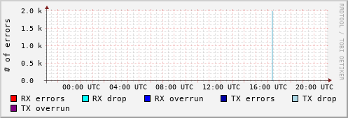 Network Errors