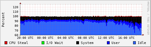 CPU Usage