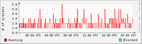 System Loads