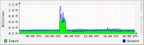 Network Activity