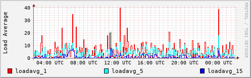 Load Average