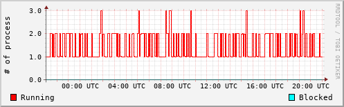 System Loads