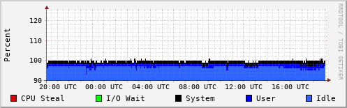 CPU Usage