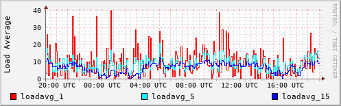 Load Average