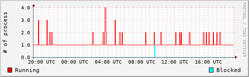 System Loads