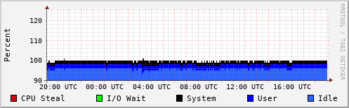 CPU Usage