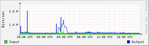 Network Activity