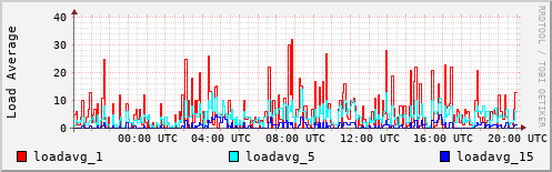 Load Average