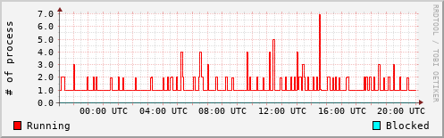 System Loads