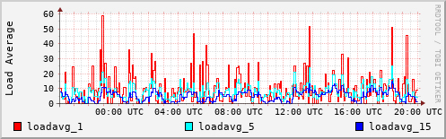 Load Average