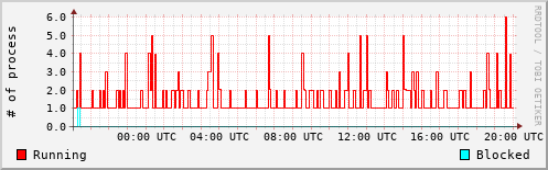 System Loads