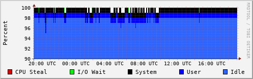 CPU Usage