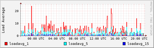 Load Average