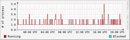 System Loads
