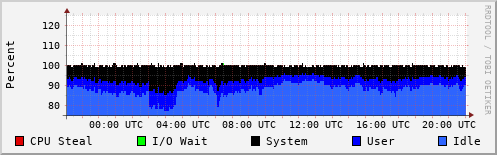 CPU Usage