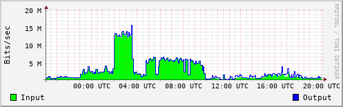 Network Activity