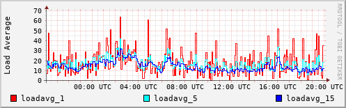 Load Average