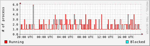 System Loads