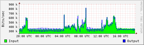 Network Activity