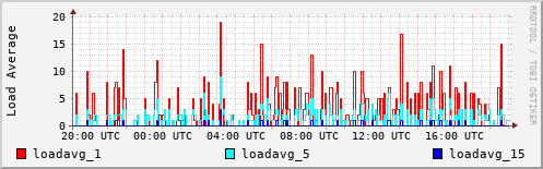 Load Average