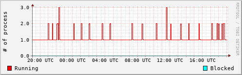 System Loads