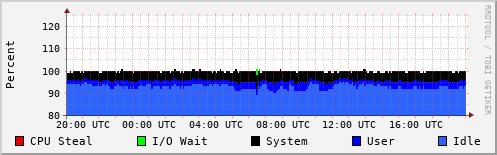 CPU Usage