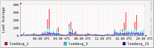 Load Average