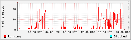 System Loads