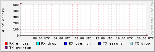 Network Errors