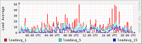 Load Average