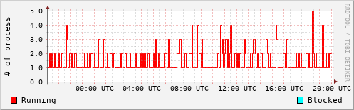 System Loads
