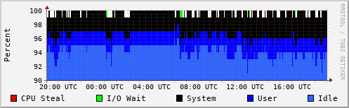 CPU Usage