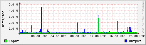 Network Activity