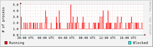System Loads