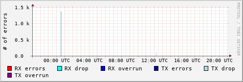 Network Errors