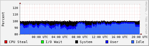 CPU Usage