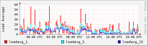 Load Average