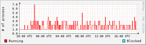 System Loads