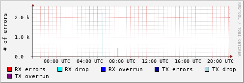 Network Errors