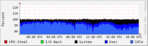 CPU Usage
