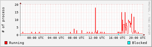 System Loads