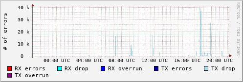 Network Errors