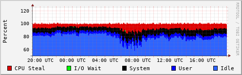 CPU Usage