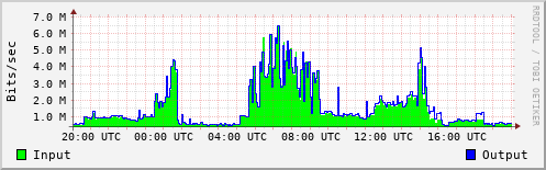 Network Activity