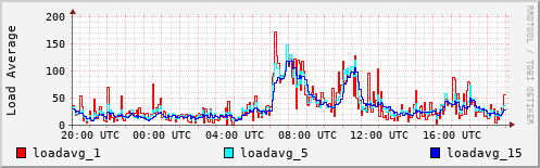 Load Average