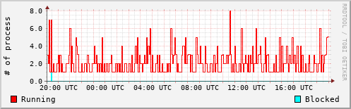 System Loads