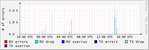 Network Errors