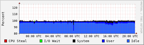 CPU Usage