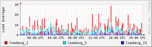 Load Average